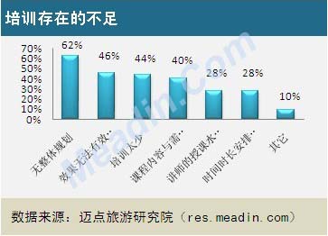 2013酒店员工培训现状调查报告