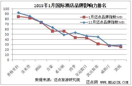1月酒店品牌影响力观察