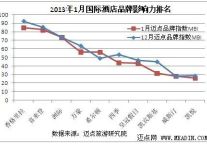 1月酒店品牌影响力观察 