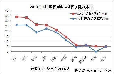 1月酒店品牌影响力观察