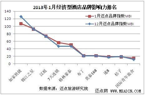 1月酒店品牌影响力观察