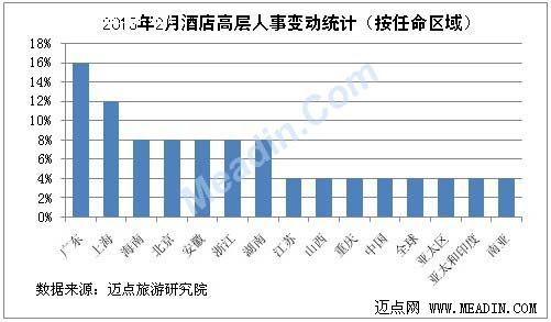 2013年2月酒店高层人事变动统计报告