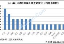 2013年2月酒店高层人事变动统计报告