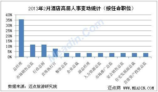 2013年2月酒店高层人事变动统计报告