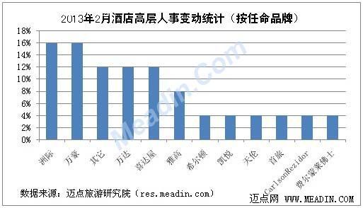 2013年2月酒店高层人事变动统计报告
