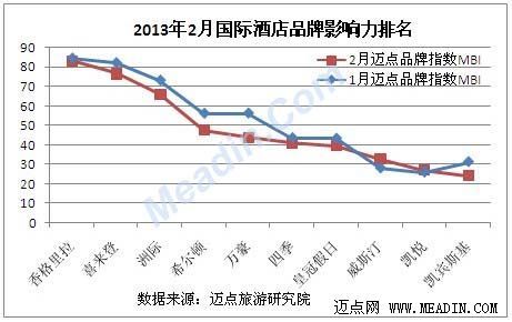 2月酒店品牌影响力观察