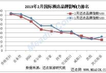 2月酒店品牌影响力观察