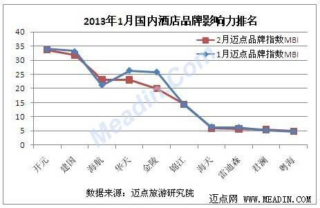 2月酒店品牌影响力观察