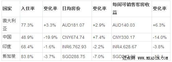 2月亚太酒店业绩喜忧参半