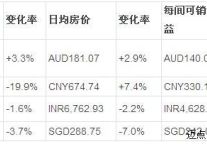 STR：2月亚太酒店业绩喜忧参半