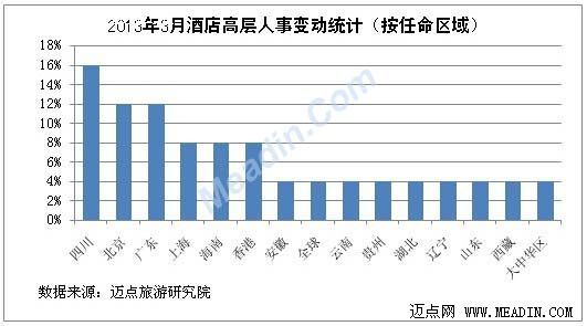 2013年3月酒店高层人事变动统计报告
