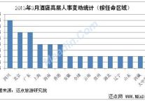 2013年3月酒店高层人事变动统计报告