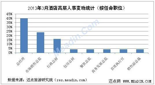 2013年3月酒店高层人事变动统计报告
