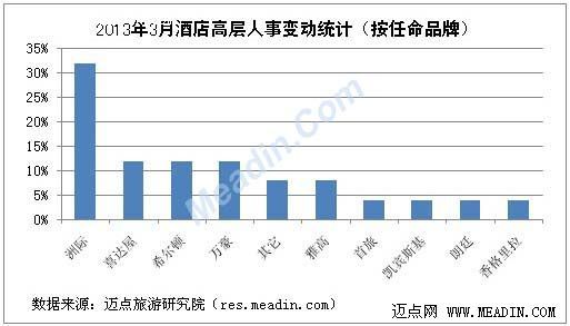 2013年3月酒店高层人事变动统计报告