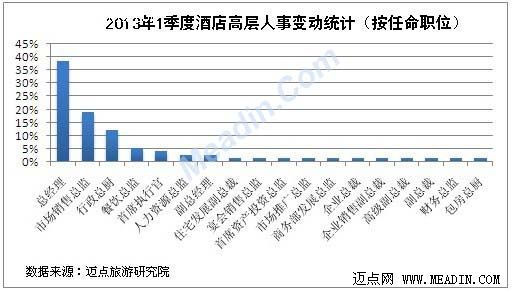 2013年1季度酒店高层人事变动统计报告
