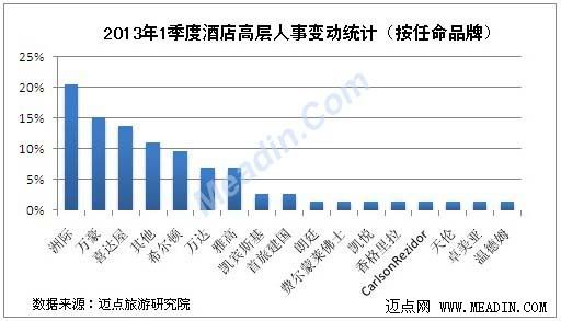 2013年1季度酒店高层人事变动统计报告