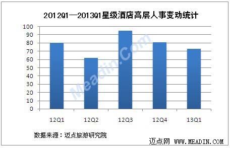 2013年1季度酒店高层人事变动统计报告