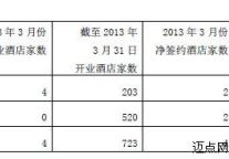 锦江旗下经济型酒店13年3月部分经营数据