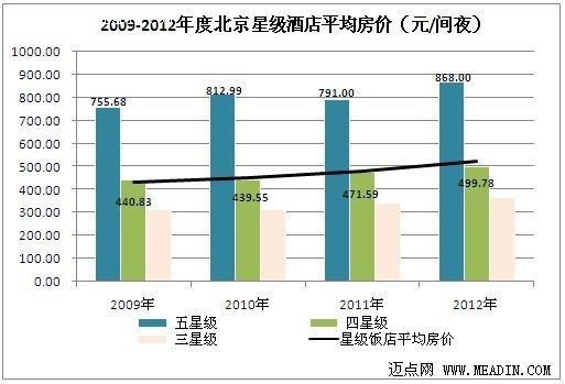 2009-2012北京星级酒店经营状况分析