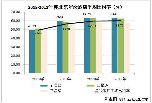 2009-2012北京星级酒店经营状况分析