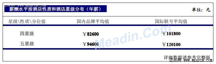 2013年上海酒店业薪酬报告（连载3）