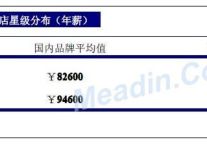 2013年上海酒店业薪酬报告（连载3）