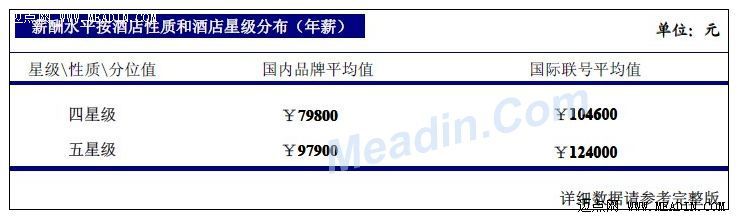 2013年上海酒店业薪酬报告（连载3）