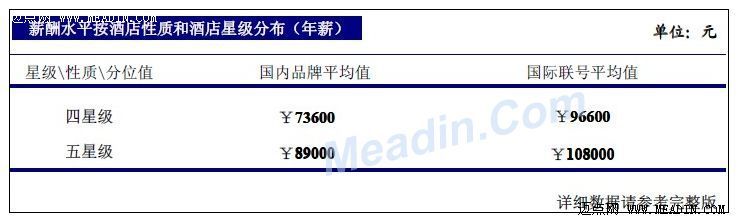 2013年上海酒店业薪酬报告（连载3）