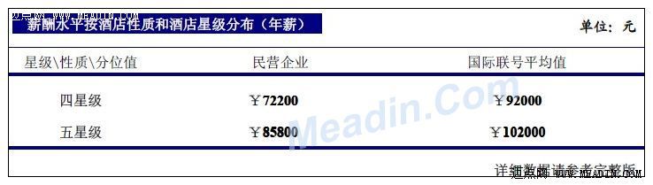 2013年上海酒店业薪酬报告（连载3）