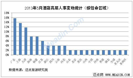 2013年5月酒店高层人事变动统计报告