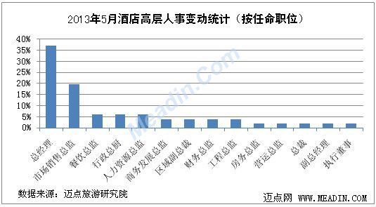 2013年5月酒店高层人事变动统计报告