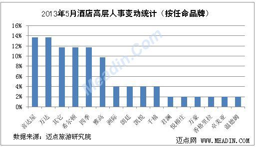 2013年5月酒店高层人事变动统计报告