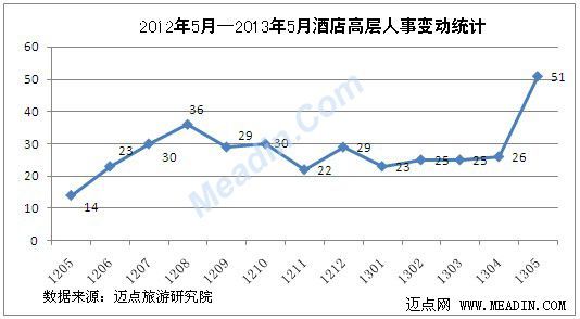 2013年5月酒店高层人事变动统计报告
