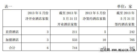 锦江国际2013年5月部分经营数据简报公布