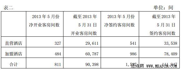 锦江国际2013年5月部分经营数据简报公布