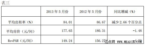 锦江国际2013年5月部分经营数据简报公布