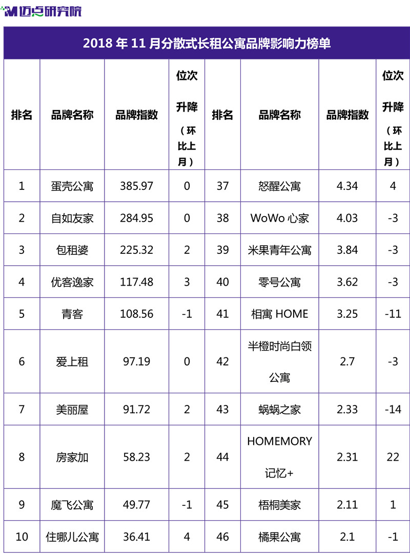 2018年11月集中式长租公寓品牌影响力榜单-6.jpg
