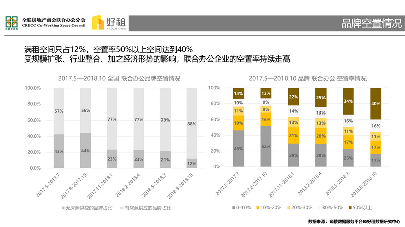 集中与多元——2018联合办公市场研究报告-30.jpg
