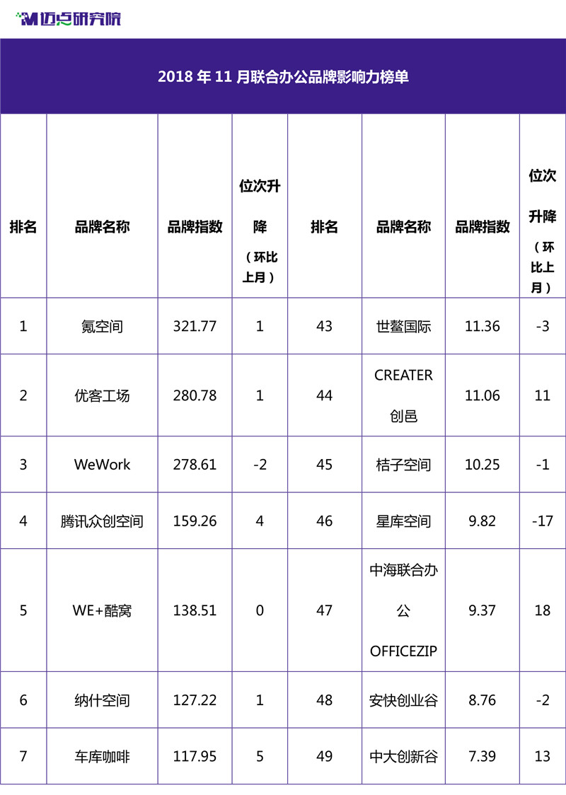 2018年11月联合办公品牌影响力榜单-1.jpg