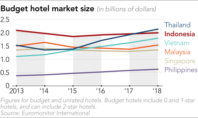 东南亚的经济型酒店 RedDoorz 会成为下一个 OYO 吗？