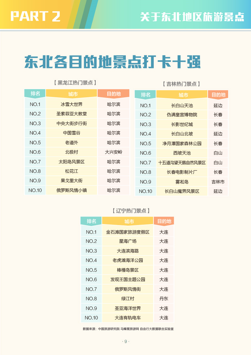 中国省域自由行大数据系列报告之东北地区-2-11.jpg