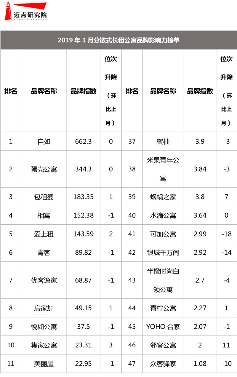 2019年1月集中式长租公寓品牌影响力榜单-6.jpg