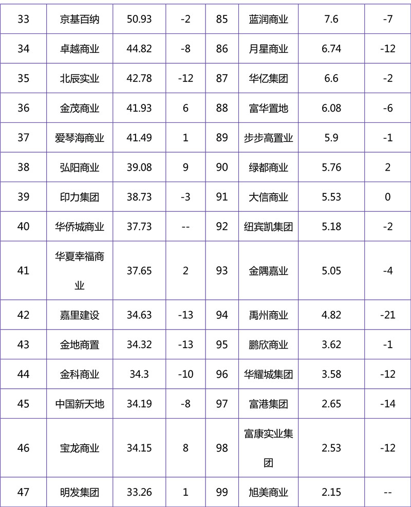 2018年10月商业地产品牌影响力榜单-3.jpg