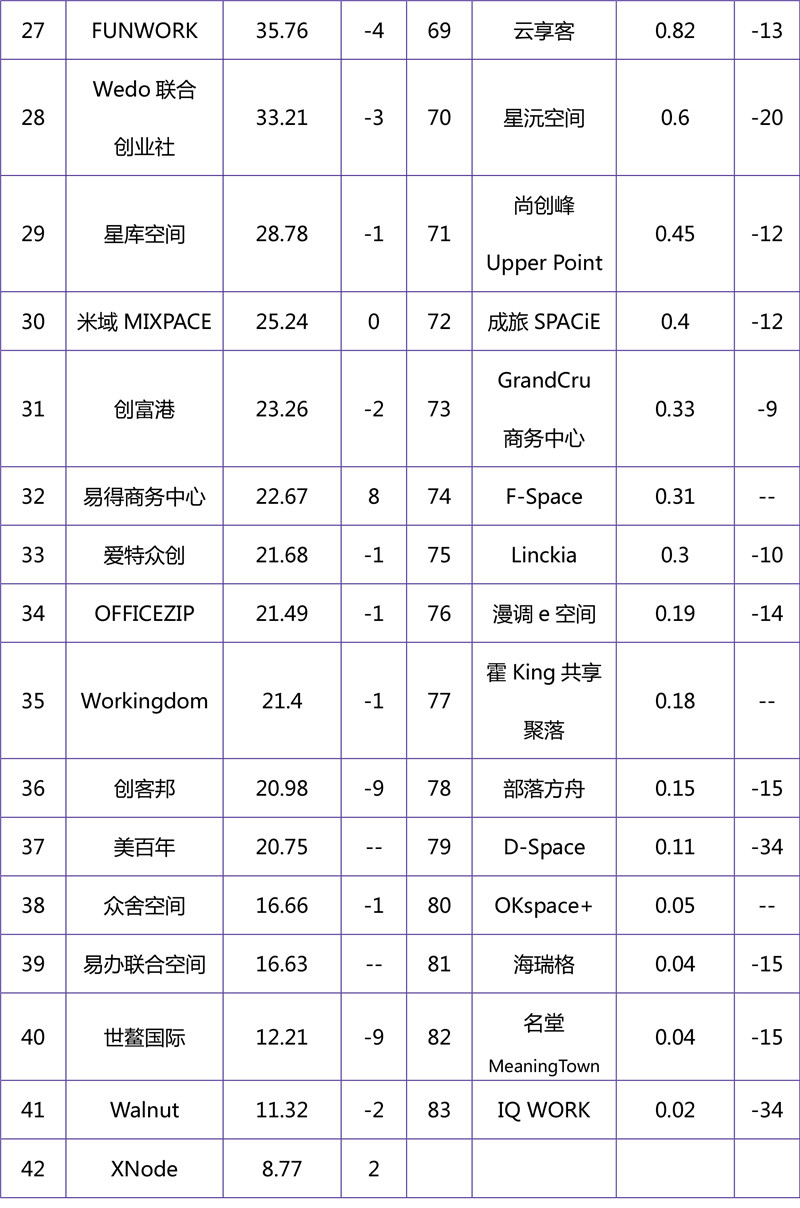 2018年10月联合办公品牌影响力榜单-3.jpg