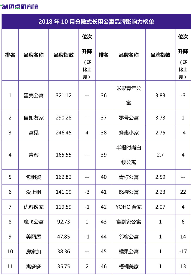 2018年10月集中式长租公寓品牌影响力榜单-6.jpg