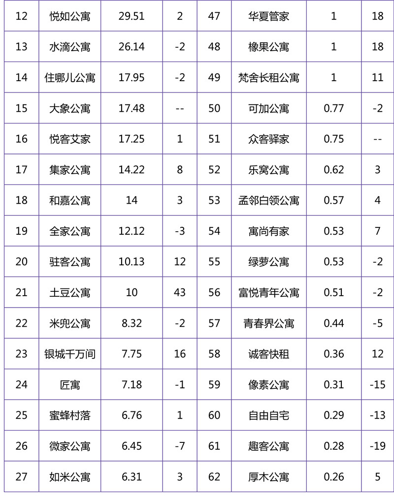 2018年10月集中式长租公寓品牌影响力榜单-7.jpg