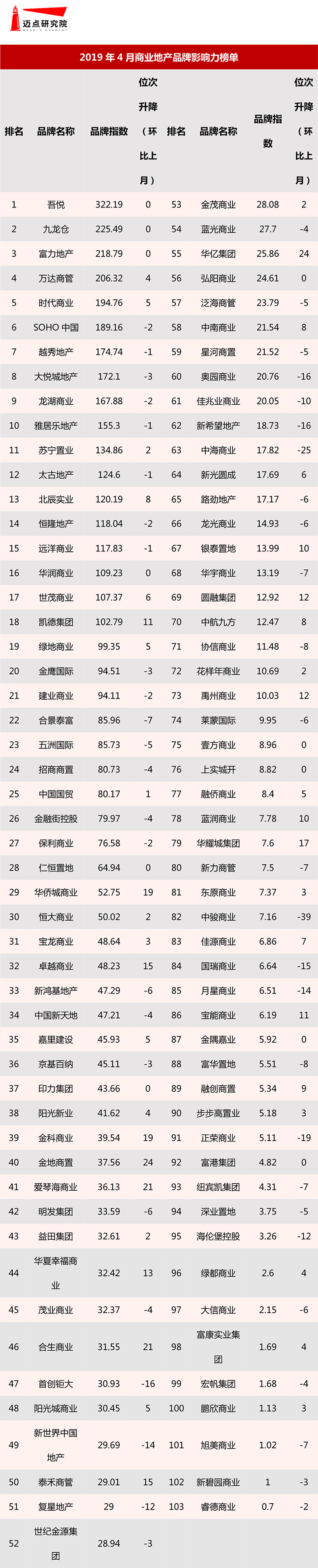 2019年4月商业地产品牌影响力榜单-1.jpg