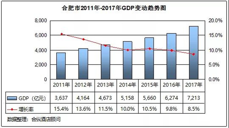 合肥gdp分析_2020年合肥经济运行情况分析 GDP同比增长4.3 图(2)
