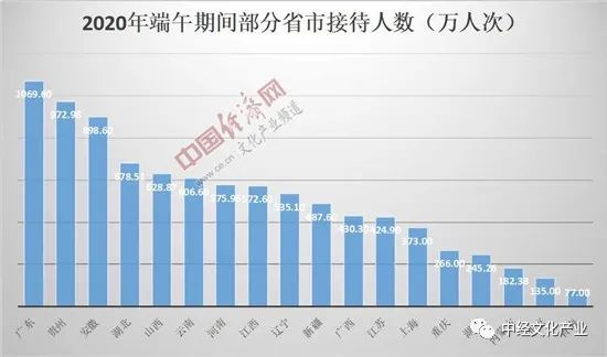 2020年各省旅游GDP_2020年各省份GDP出炉,国内生产总值突破百万亿元关口