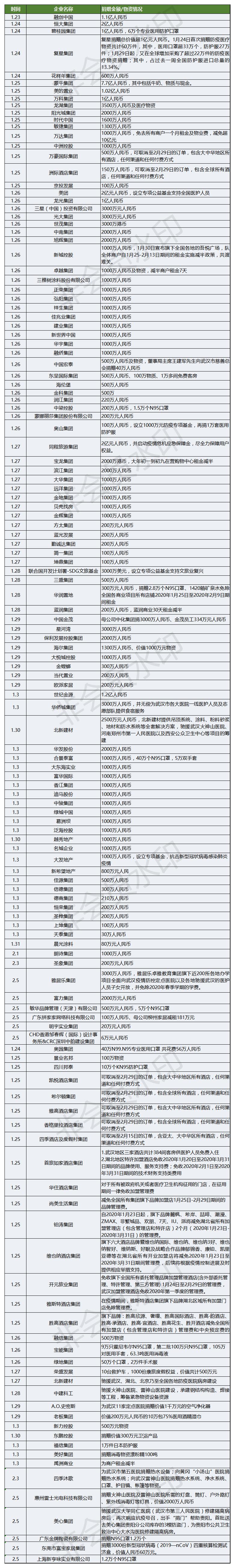 推文用（截止2020年2月8日18：00）全联房地产商会、亚太酒店协会会员驰援武汉累计捐赠统计表(1)(1).jpg